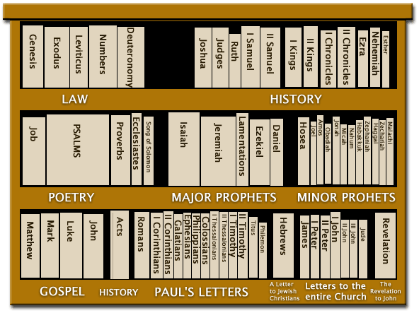 How We Got The Bible Chart